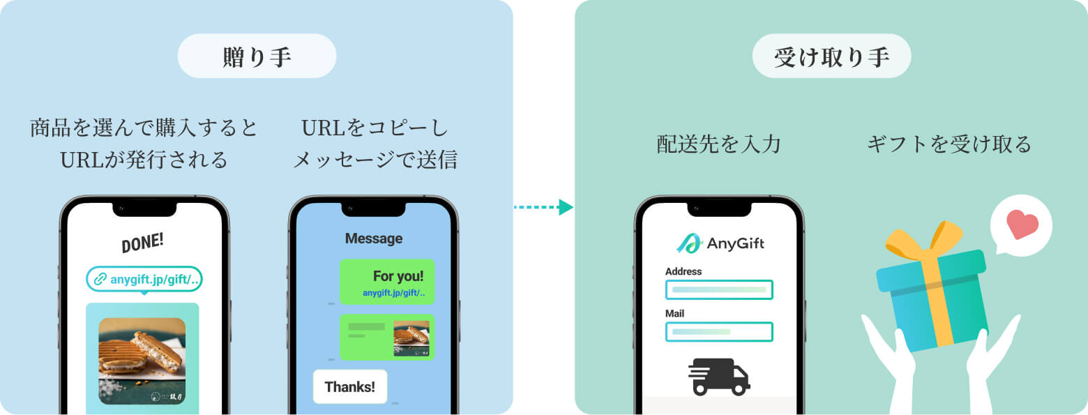 eギフトの利用方法。贈り手が商品購入後に発行されたURLをメッセージで送信し、受け取り手が配送先を入力してギフトを受け取る流れ
