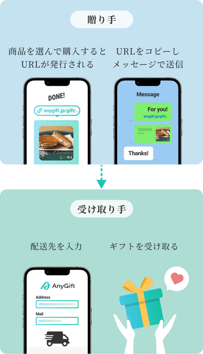 eギフトの利用方法。贈り手が商品購入後に発行されたURLをメッセージで送信し、受け取り手が配送先を入力してギフトを受け取る流れ