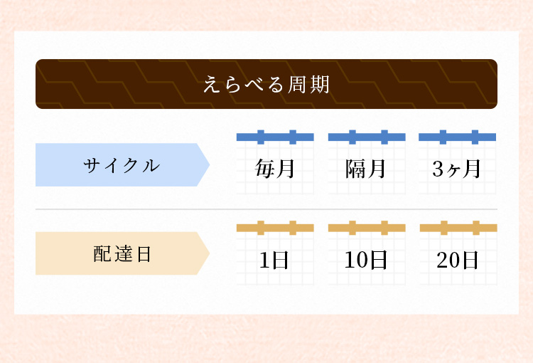 えらべる周期、サイクル【毎月・隔月・3ヶ月】、配達日【1日・10日・20日】